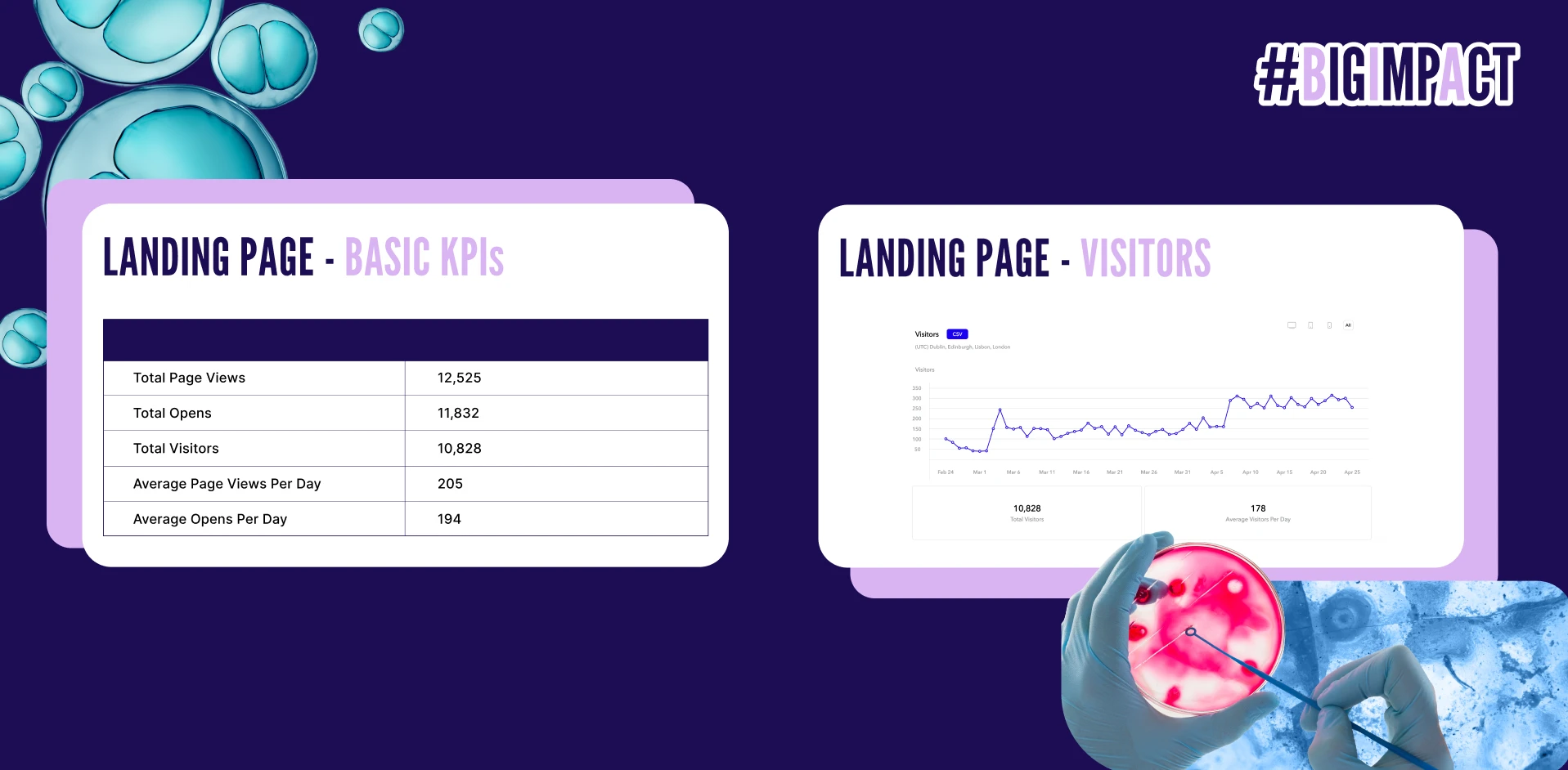 Dashboard-style visuals showing landing page KPIs and visitor analytics alongside laboratory imagery, symbolising data-driven creative strategy and performance measurement.