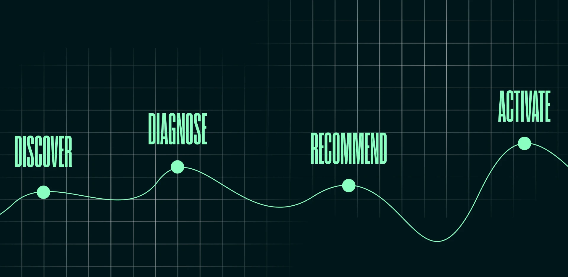 Diagram illustrating an AI audit process with stages: Discover, Diagnose, Recommend, and Activate