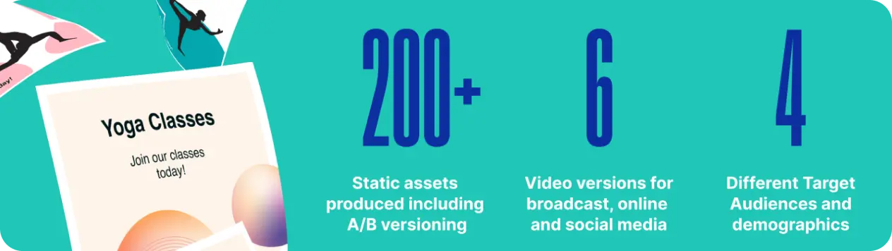 Campaign statistics graphic showing 200+ static assets produced, 6 video versions, and 4 different target audiences