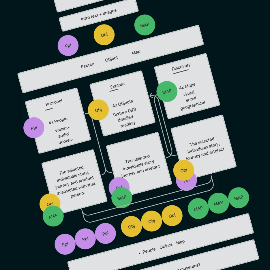 UX information architecture diagram showing website structure with people, objects, and map content sections